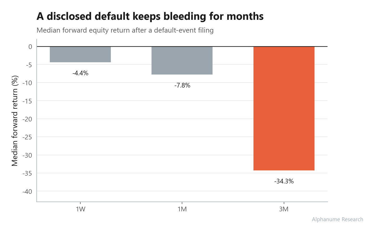 Corporate Default Events — Median forward return after default