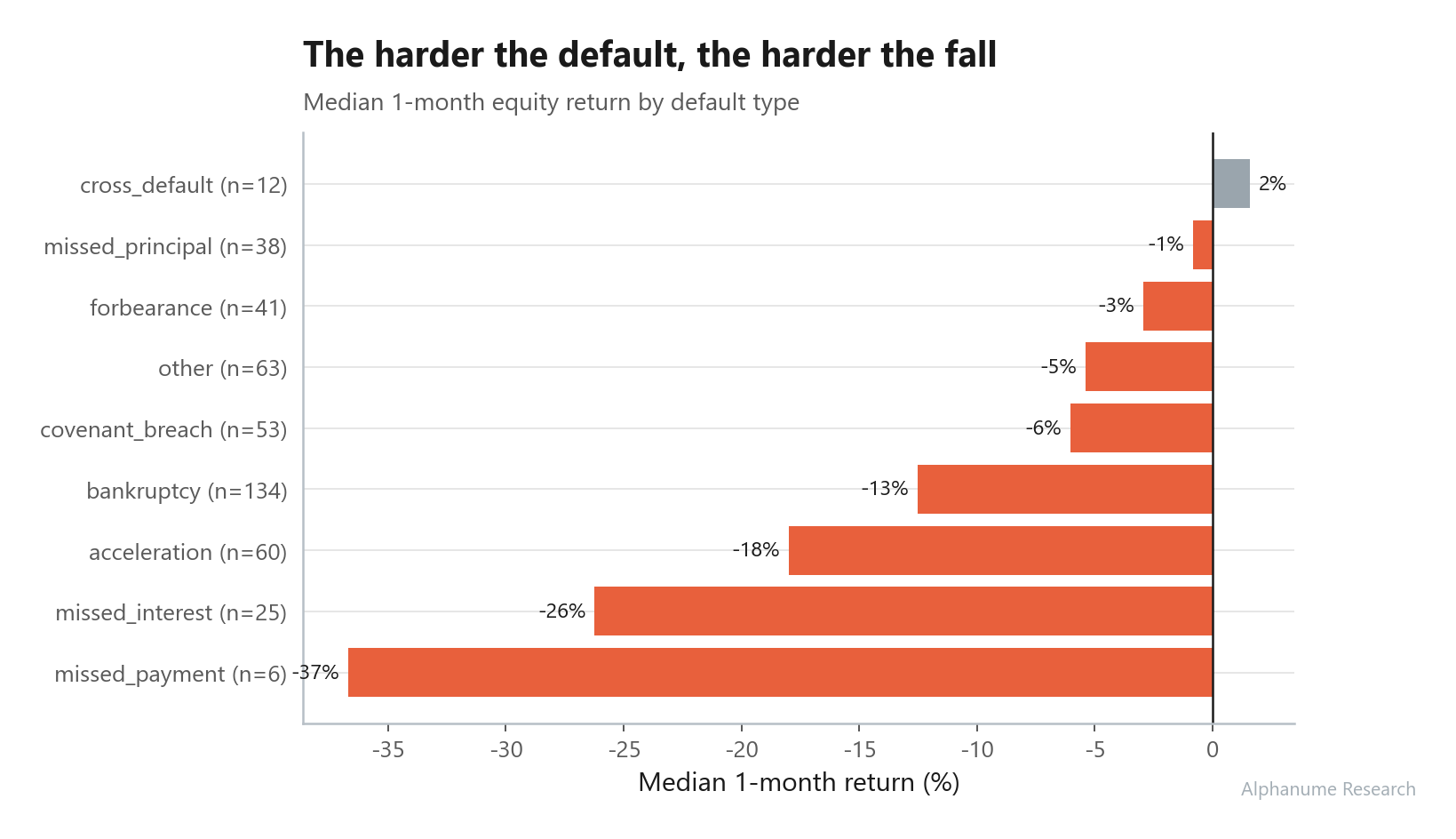 Corporate Default Events — Median 1-month return by default type