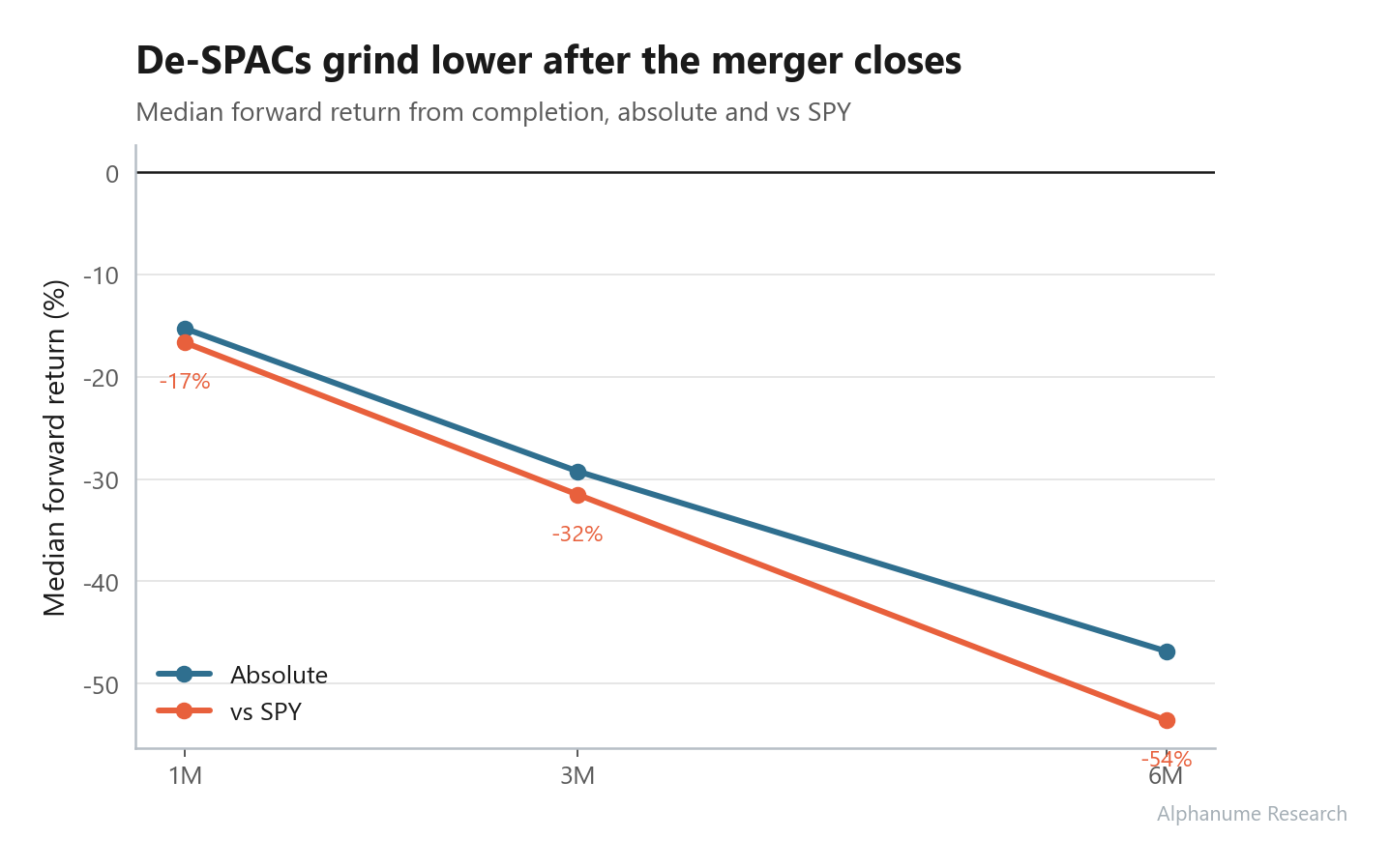 De-SPAC Events — Median forward drift, absolute and vs. SPY