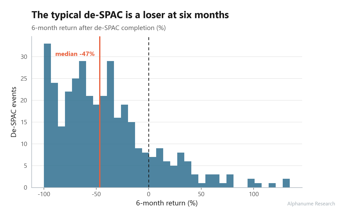 De-SPAC Events — 6-month return distribution