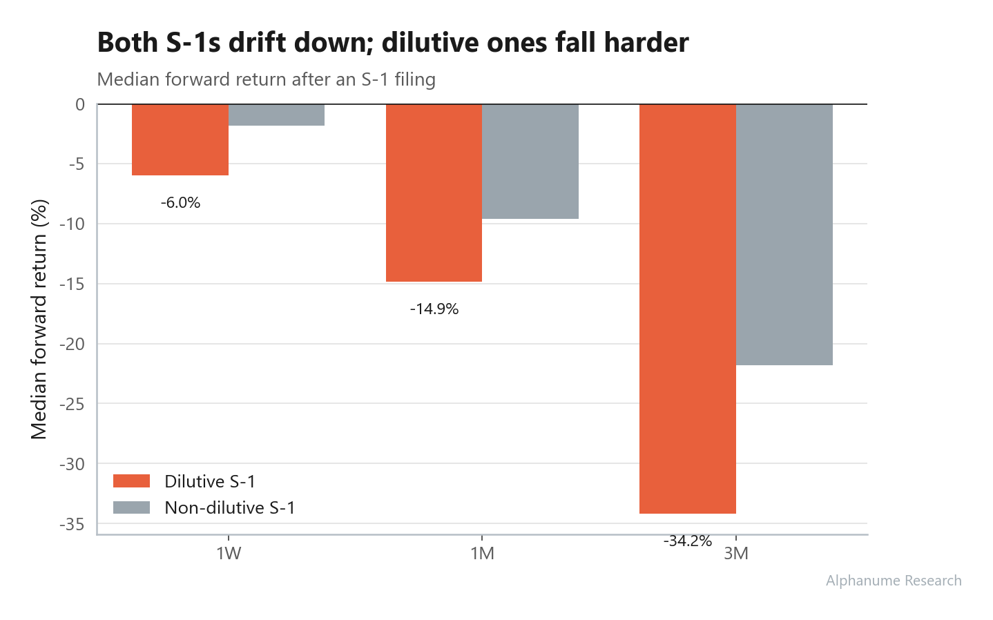 Stock Dilution — Dilutive vs. non-dilutive forward returns