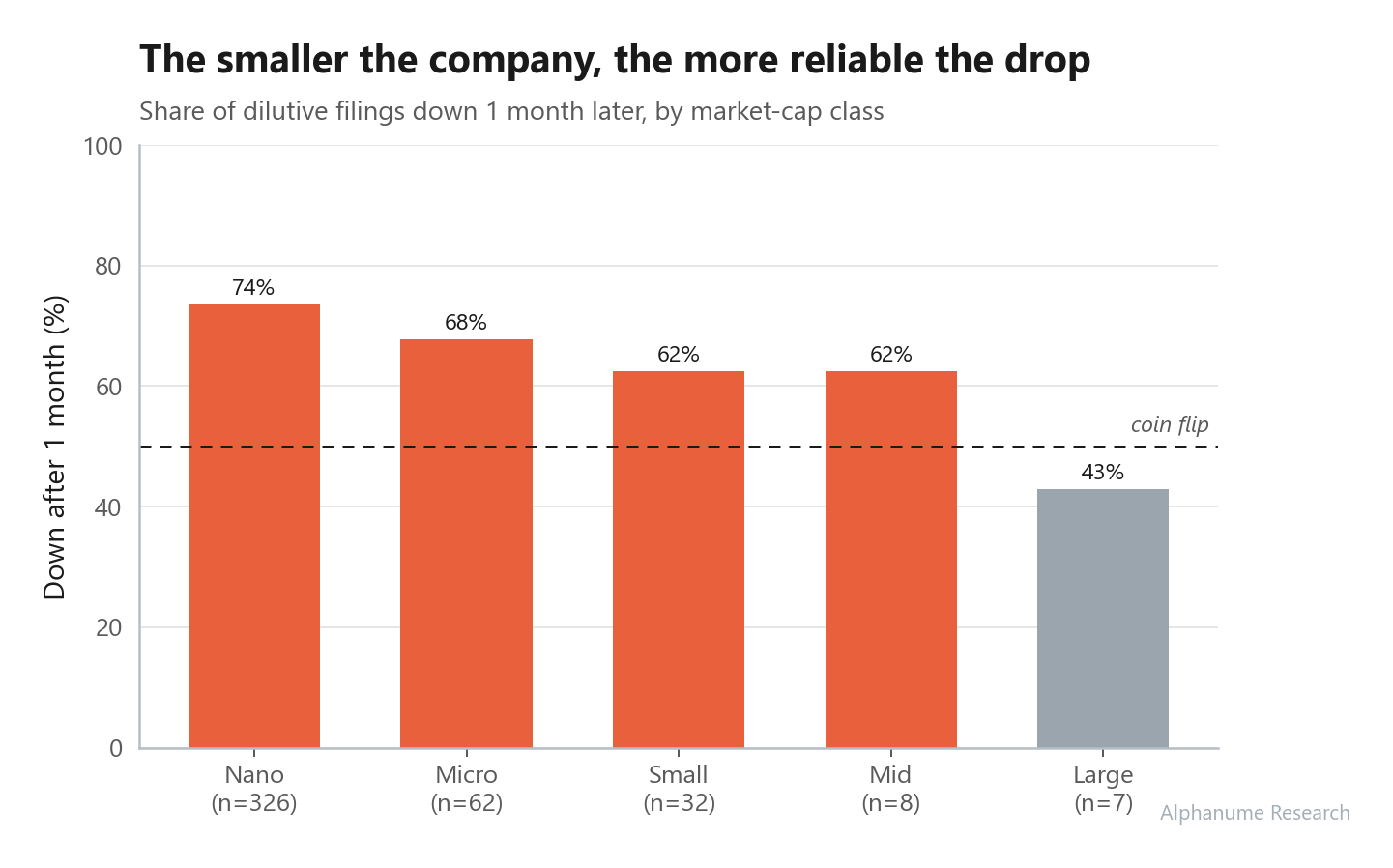 Stock Dilution — Short success rate by market-cap class