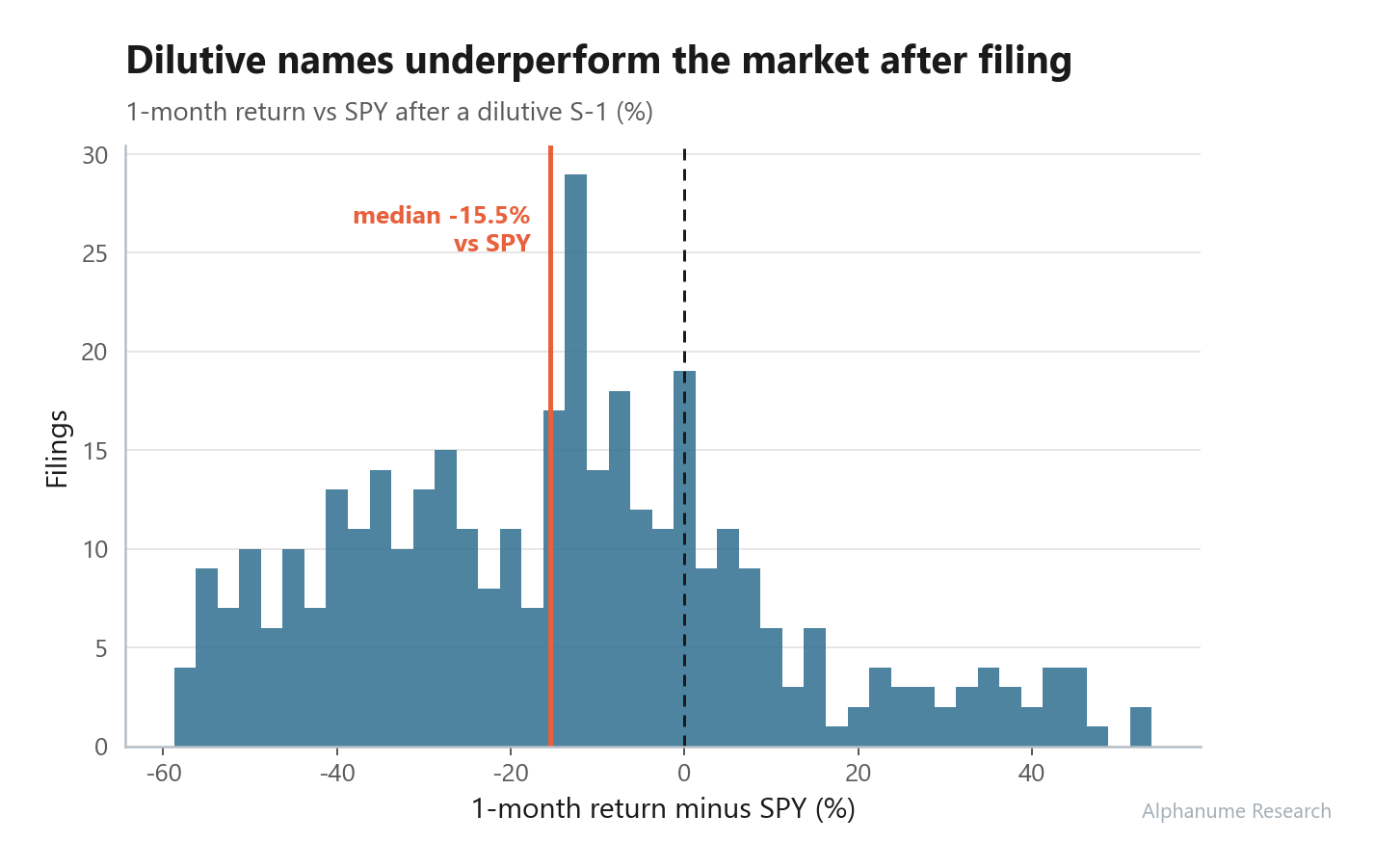 Stock Dilution — 1-month SPY-excess return distribution