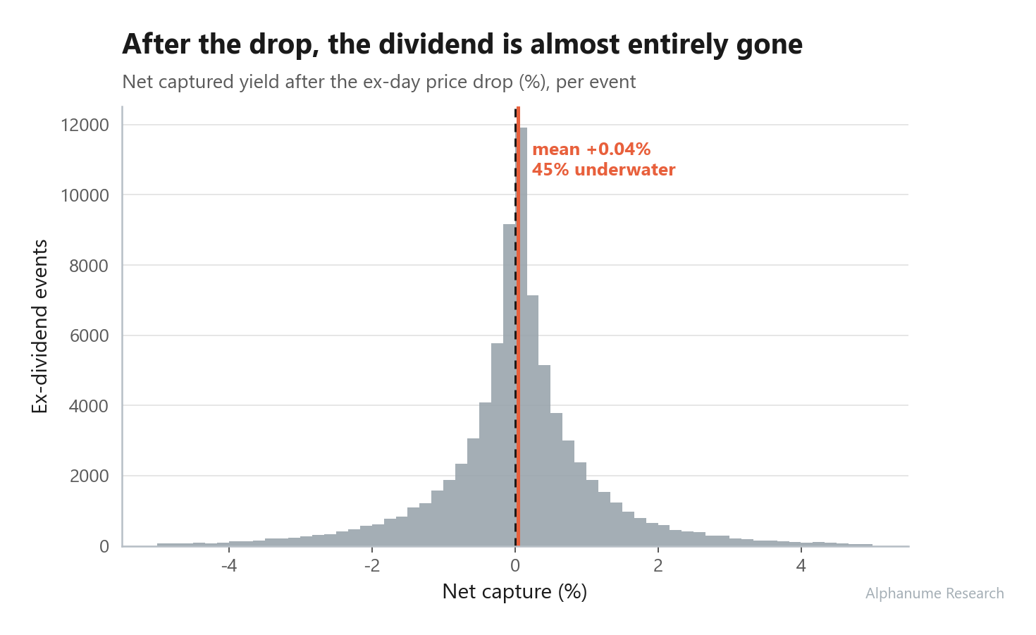 Dividend Capture — Net capture distribution