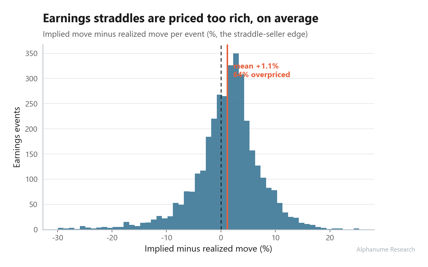 Earnings Implied vs Realized — Straddle-seller edge distribution