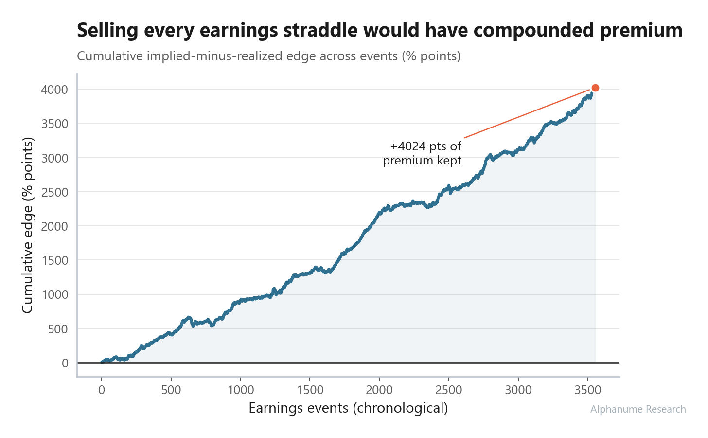 Earnings Implied vs Realized — Cumulative seller edge