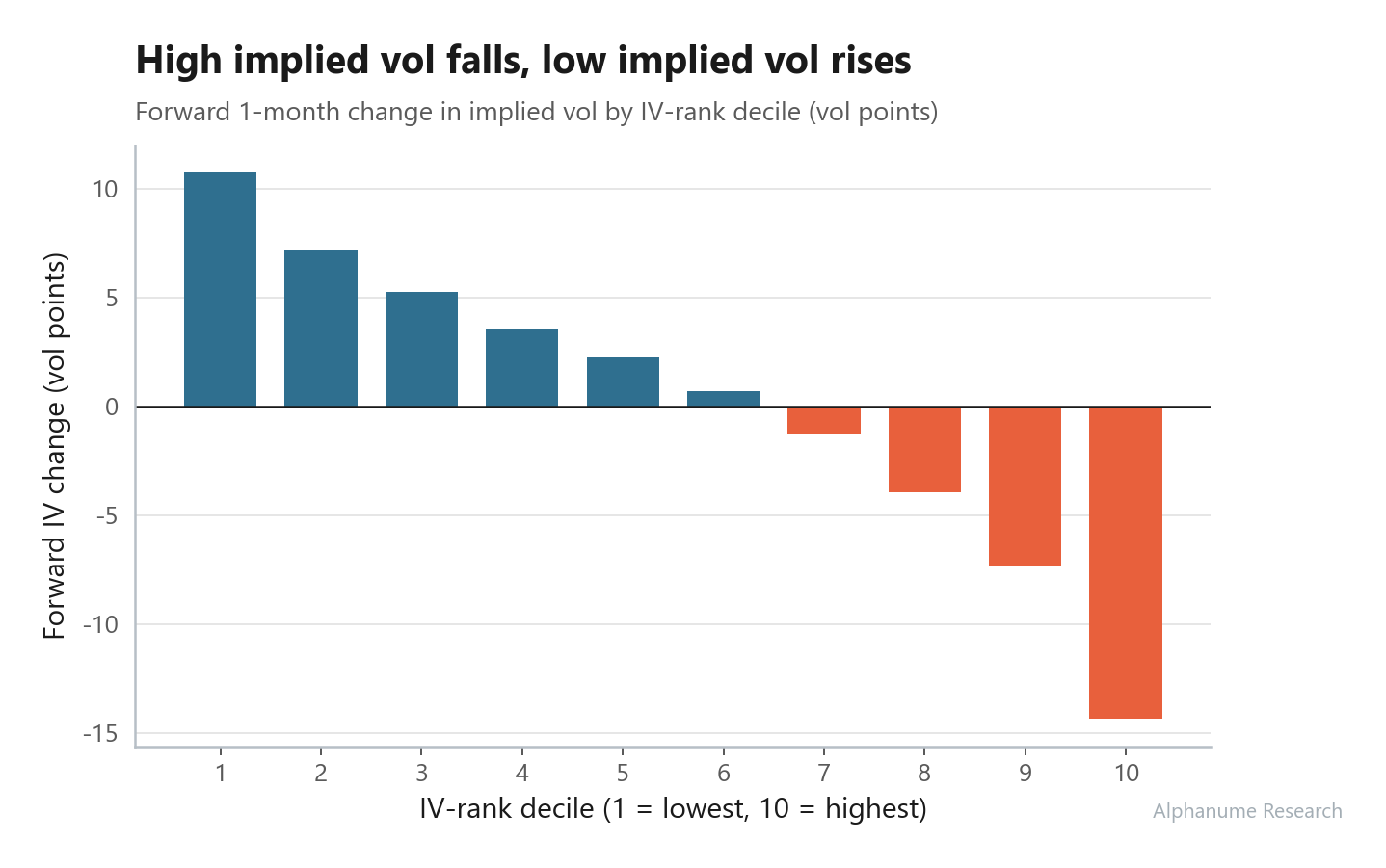 IV/HV Rank (52-Week) — Forward IV change by IV-rank decile