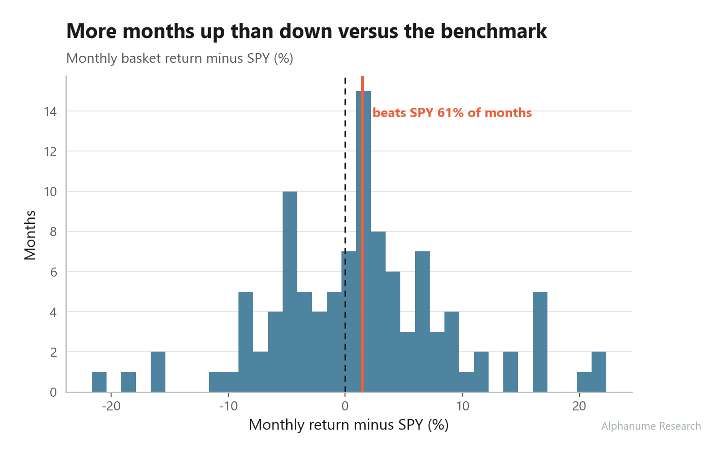 Quant Galore Momentum Index — Monthly excess-return distribution