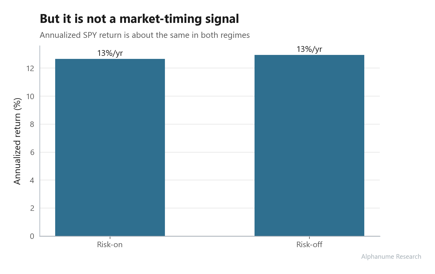S&P 500 Risk Regime — Returns are not directional