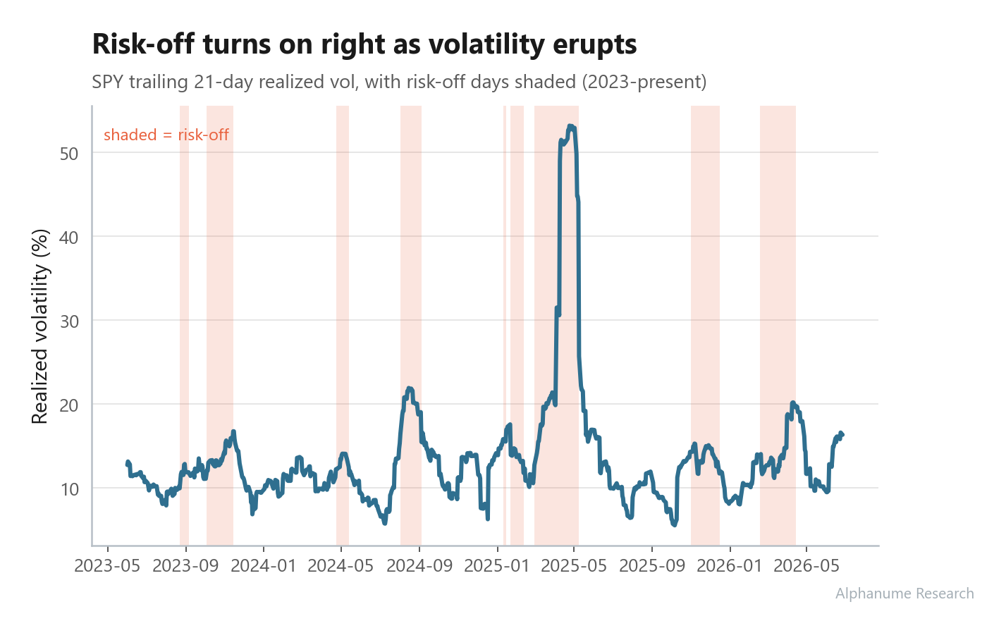 S&P 500 Risk Regime — Risk-off days shaded over realized vol