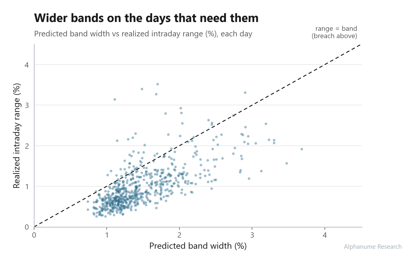 S&P 500 0-DTE Strike Band — Predicted width vs. realized range