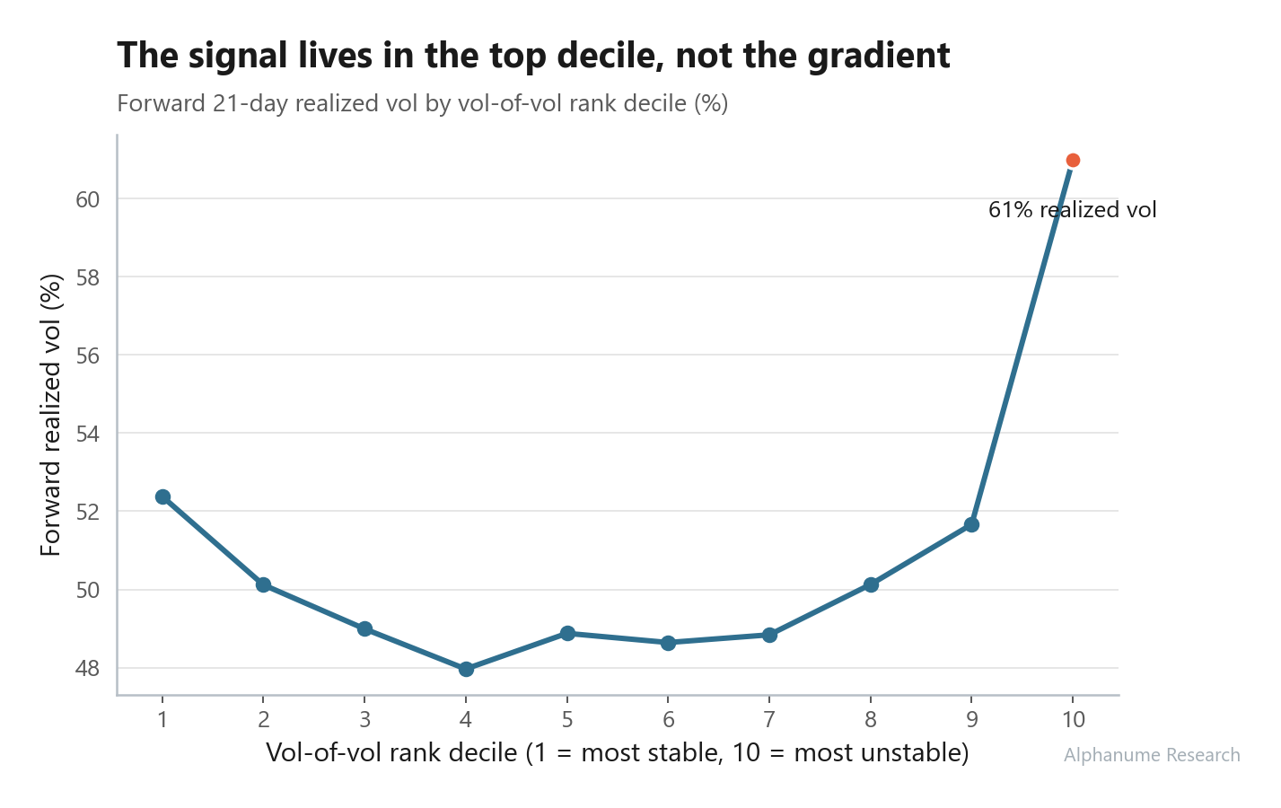 Vol-of-Vol Index — Forward realized vol by vol-of-vol decile