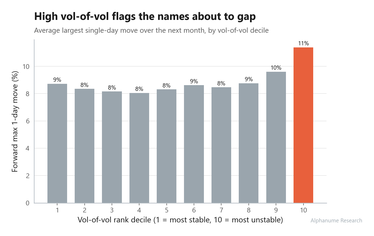 Vol-of-Vol Index — Forward max single-day move by decile