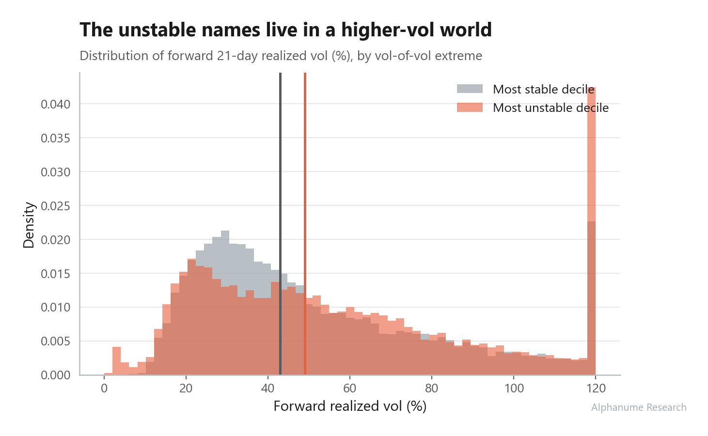 Vol-of-Vol Index — Forward vol distribution, unstable vs. stable